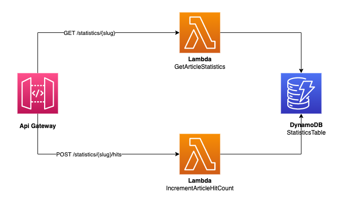 Diagram of the statistics architecture in AWS